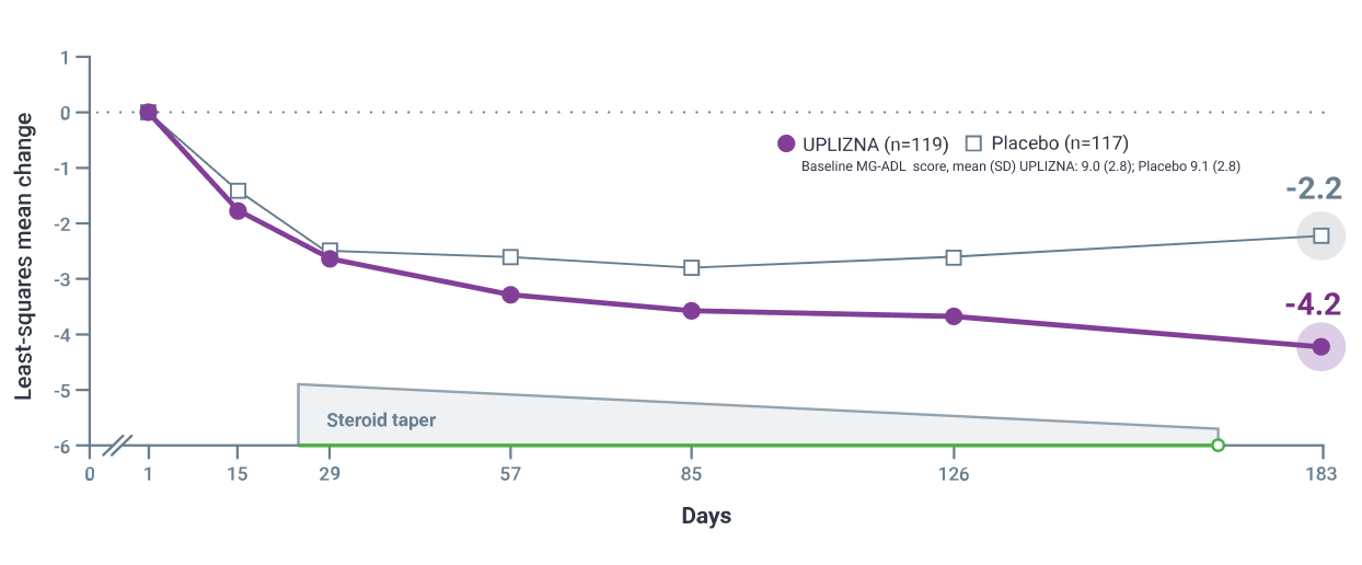 Line graph displaying Primary Endpoint: Change in MG-ADL scores through week 26, UPLIZNA showing a 1.9 point improvement compared to placebo