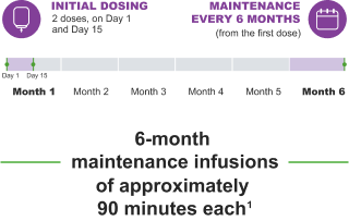 UPLIZNA® dosing schedule