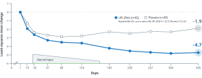 Exploratory Analyses line graph showing the change from baseline in MG-ADL score at week 52 in AChR+ patients 1-3, UPLIZNA showing a 2.8 point difference compared to placebo