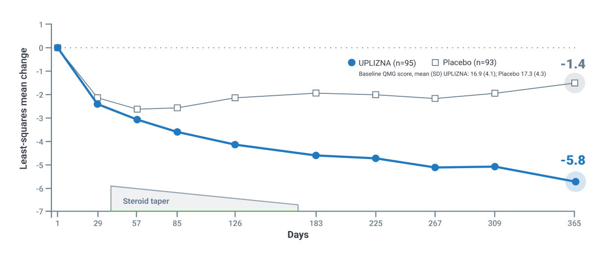 Exploratory Analyses line graph showing the change from baseline in QMG score at week 52 in AChR Ab+ patients, UPLIZNA showing a 4.3 point difference compared to placebo
