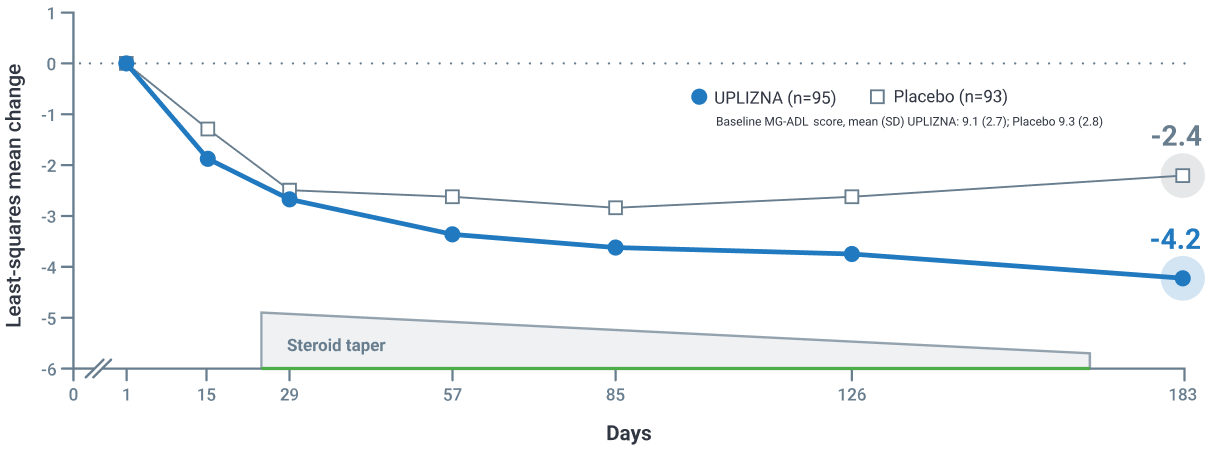 Line graph showing proportion of AChR+ patients showing various levels of MG-ADL difference throughout 26 weeks, UPLIZNA showing a 1.8 point difference compared to placebo