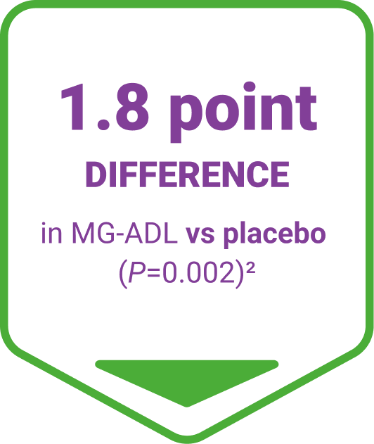 Icon with a green border displaying the text: "1.8 point difference in MG-ADL vs placebo (P<0.002)&sup2;"

