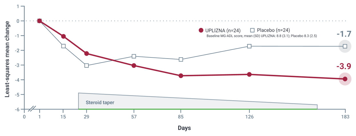 Line graph showing secondary endpoint change from baseline in MG-ADL score at Week 26 in anti-MuSK Ab+ patients
