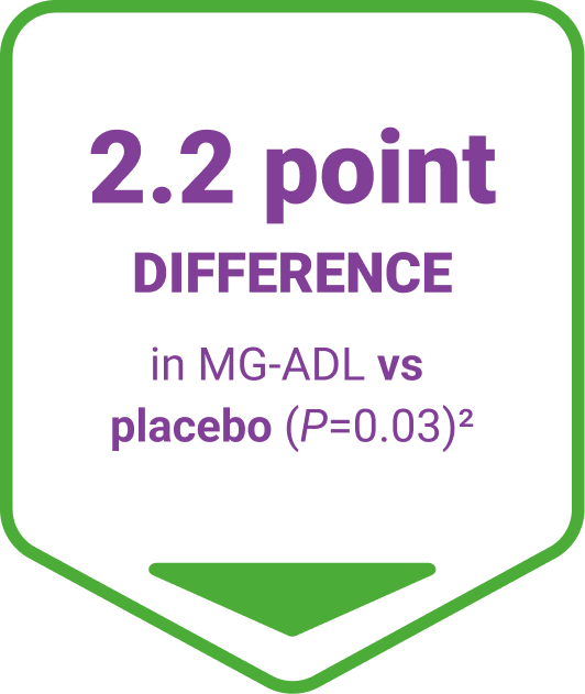 Icon with a green border displaying the text: "2.2 point difference in MG-ADL vs placebo&sup3;"
