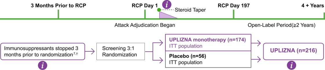 Graphic illustrating that 96% of patients who received UPLIZNA® in the RCP opted into the OLP extending 4+ years