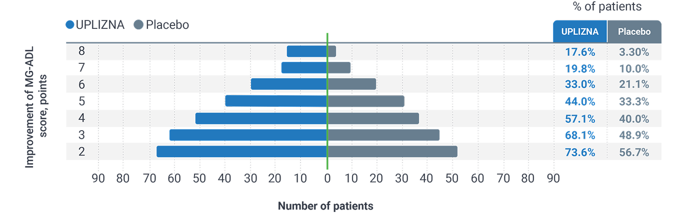 Exploratory Endpoint chart showing proportion of patients showing various levels of MG-ADL improvement at week 26 (AChR+)³ , highlighting 68.1% of AChR+ patients receiving UPLIZNA had a ≥3 point improvement in MG ADL score (vs 48.9% of patients on placebo)