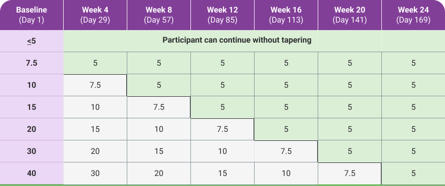 Chart containing the Steroid taper schedule from baseline up to week 24