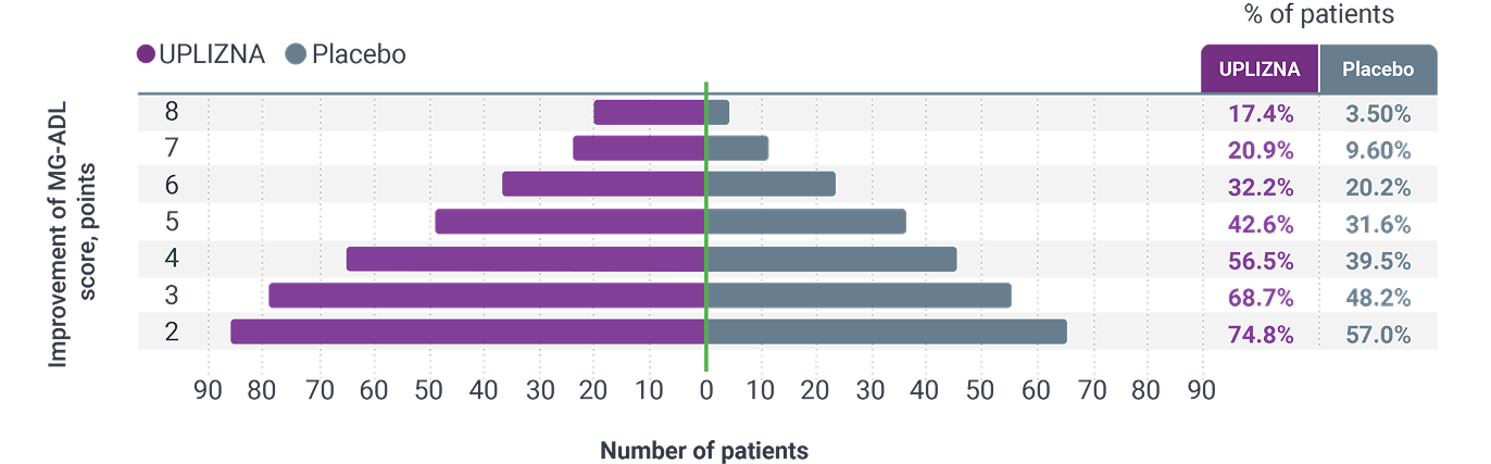 Exploratory Endpoint graph showing proportion of patients showing various levels of MG-ADL improvement at week 26, highlighting 68.7% of patients receiving UPLIZNA had a ≥3-point 
improvement in MG-ADL score (vs 48.2% of patients on placebo)