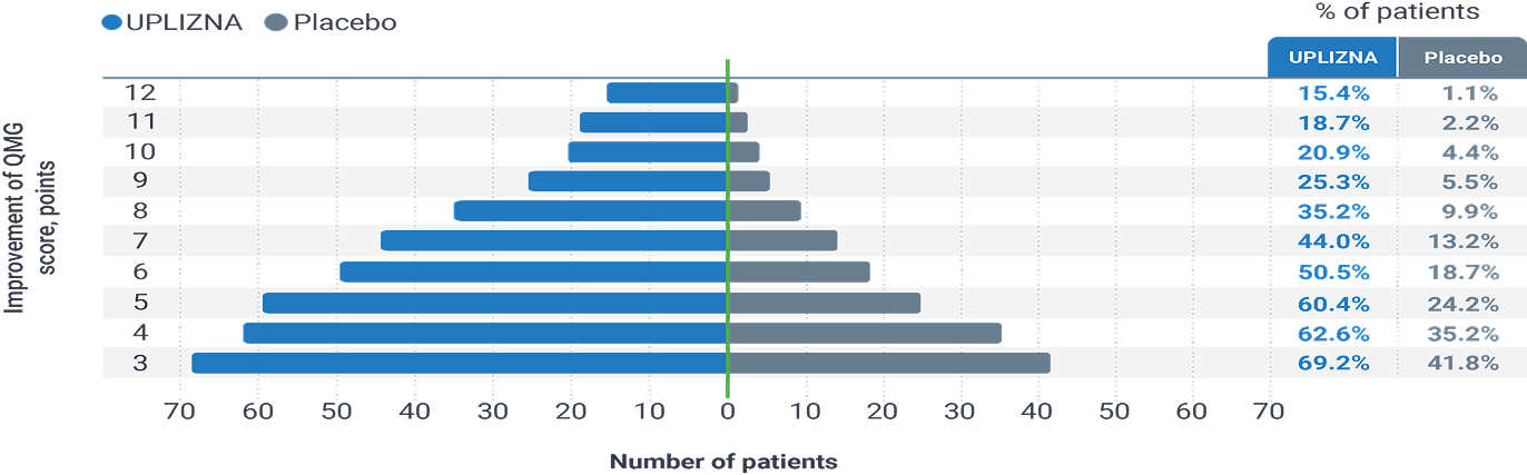 Exploratory Endpoint chart showing proportion of patients showing various levels of QMG improvement at week 52 (AChR+)⁴ , highlighting 69.2% of AChR+ patients receiving UPLIZNA had a ≥3-point improvement in QMG score (vs 41.8% of patients on placebo) at 52 weeks