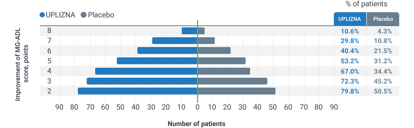 Exploratory Endpoint chart showing proportion of patients showing various levels of MG-ADL improvement at week 26 (AChR+)³ , highlighting 72.3% of AChR+ patients receiving UPLIZNA had a ≥3-point improvement in MG ADL score (vs 45.2% of patients on placebo) at 52 weeks