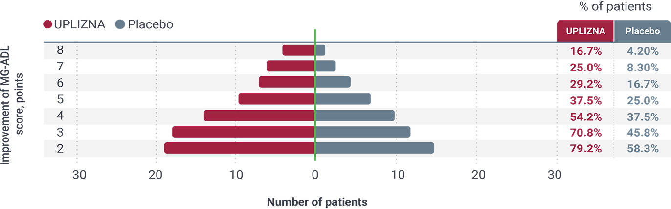 Exploratory Endpoint chart showing proportion of patients showing various levels of MG-ADL improvement at week 26 (AChR+)³, highlighting 70.8% of MuSK+ patients receiving UPLIZNA had a ≥3-point improvement in MG ADL score (vs 45.8% of patients on placebo)