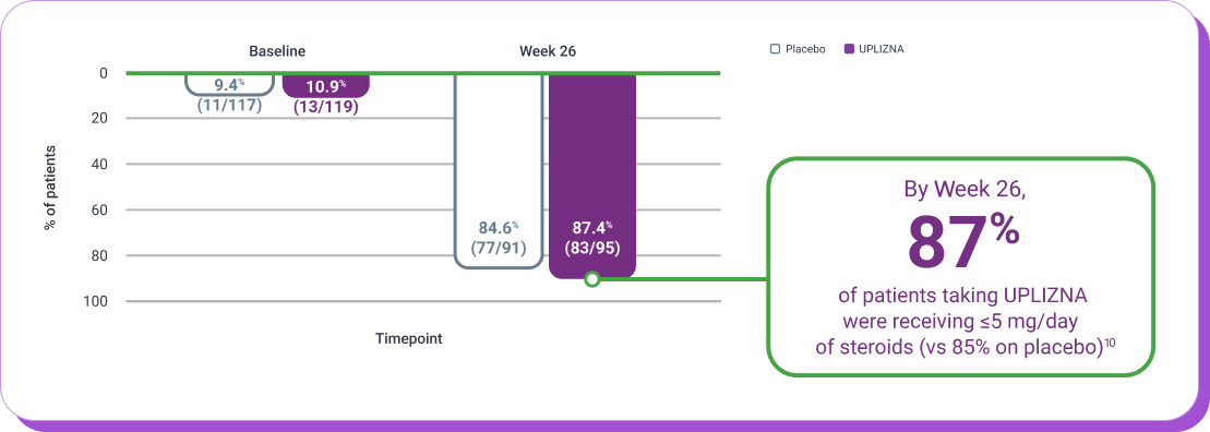 Graph comparing baseline and week 26, showing that by week 26, 87% of patients on UPLIZNA were receiving <5mg/day of steroids (vs 85% on placebo)¹