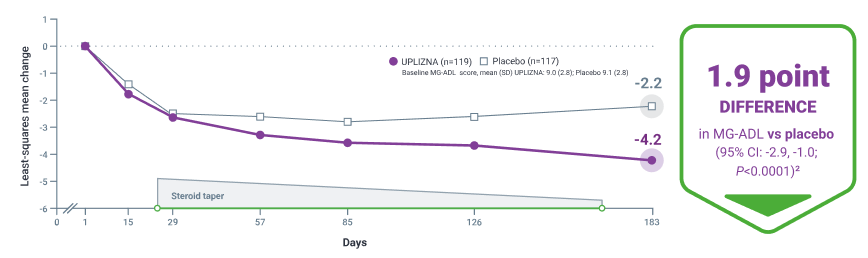 Line graph displaying Primary Endpoint: Change in MG-ADL scores through week 26, UPLIZNA showing a 1.9 point improvement compared to placebo - Icon with a green border displaying the text: "1.9 point difference in MG-ADL vs placebo (P<0.001)²"