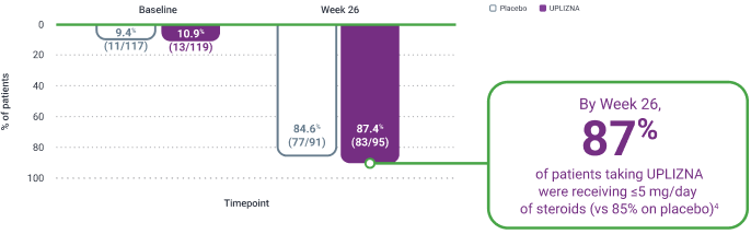 QMG: Graph comparing baseline and week 26, showing that by week 26, 87% of patients on UPLIZNA were receiving <5mg/day of steroids (vs 85% on placebo)⁴