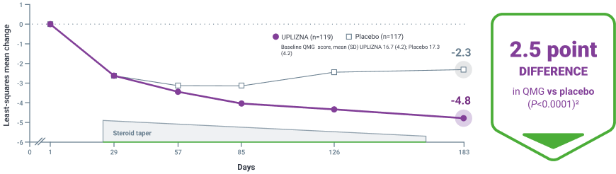 QMG line graph displaying proportion of patients showing various levels of MG-ADL improvement in patients, UPLIZNA showing a 2.5 point improvement compared to placebo - Icon with a green border displaying the text: "2.5 point improvement in QMG vs placebo (P<0.001)¹"