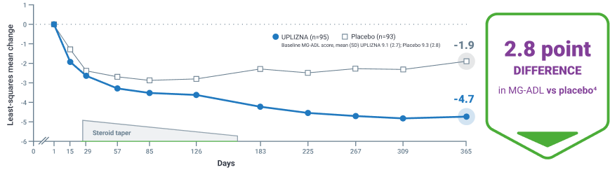 Exploratory Analyses line graph showing the change from baseline in MG-ADL score at week 52 in AChR+ patients 1-3, UPLIZNA showing a 2.8 point difference compared to placebo - Icon with a green border displaying the text: "2.8 point difference in MG-ADL vs placebo&sup3;"
