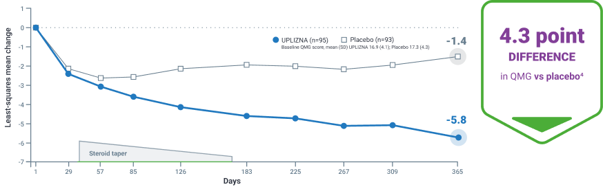 Exploratory Analyses line graph showing the change from baseline in QMG score at week 52 in AChR Ab+ patients, UPLIZNA showing a 4.3 point difference compared to placebo - Icon with a green border displaying the text: "4.3 point difference in QMG vs placebo4"
