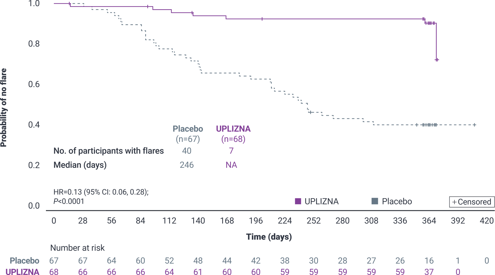 Primary endpoint chart