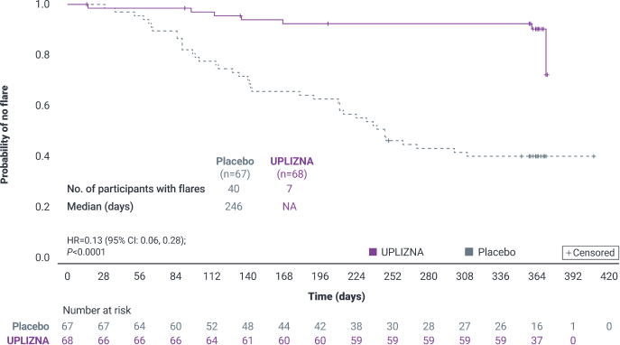 Primary endpoint chart
