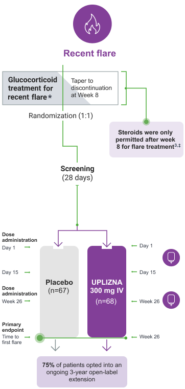 UPLIZNA MITIGATE clinical trial design graphic