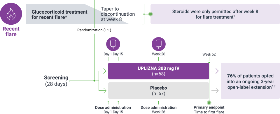 UPLIZNA MITIGATE clinical trial design graphic