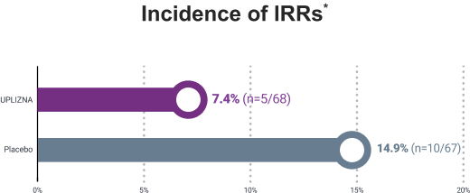 Graphic showing incidence of IRRs of UPLIZNA (inebilizumab-cdon) vs Placebo