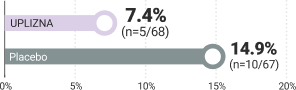 Graphic showing incidence of IRRs of UPLIZNA (inebilizumab-cdon) vs Placebo