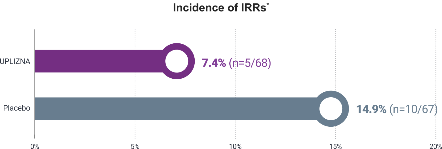 Graphic showing incidence of IRRs of UPLIZNA (inebilizumab-cdon) vs Placebo