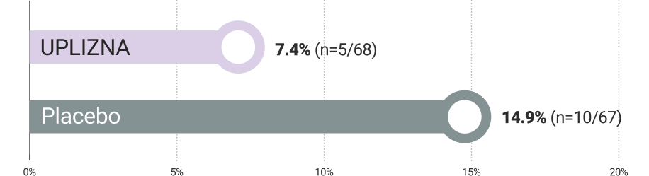 Graphic showing incidence of IRRs of UPLIZNA (inebilizumab-cdon) vs Placebo