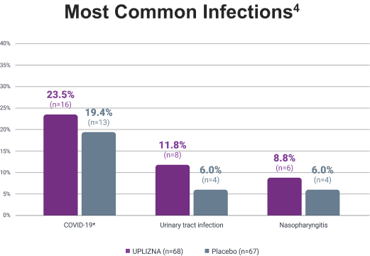 Most common infections chart
