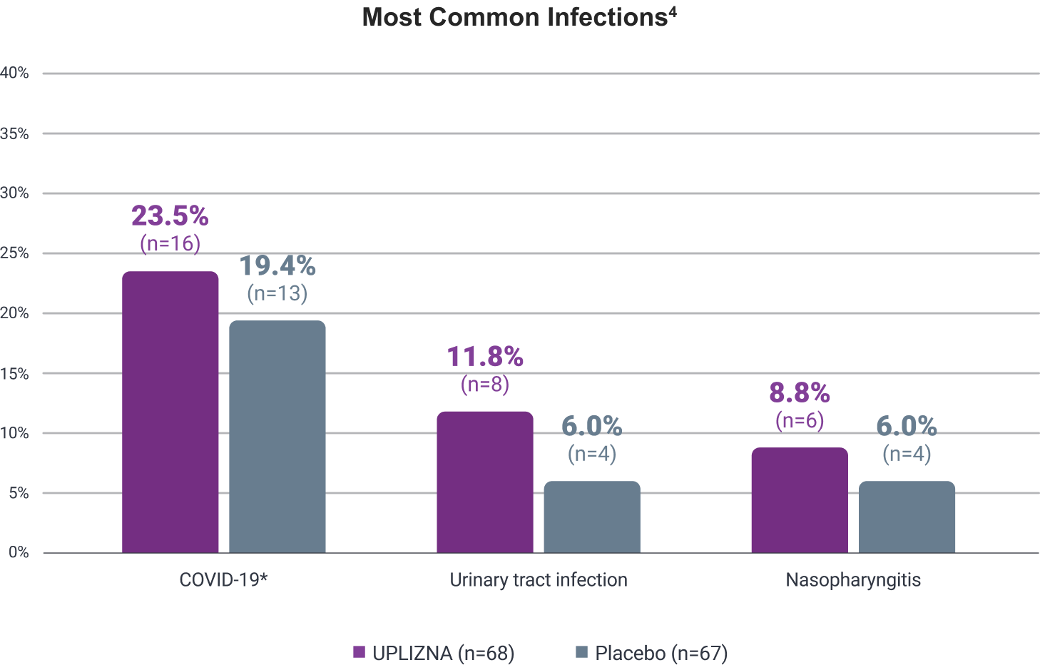 Most common infections chart