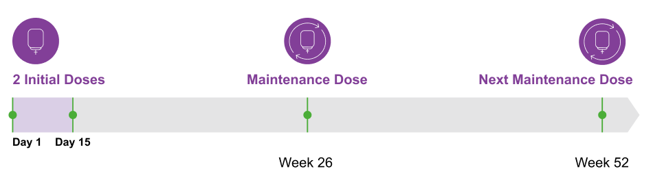 UPLIZNA (inebilizumab-cdon) dosing graphic 