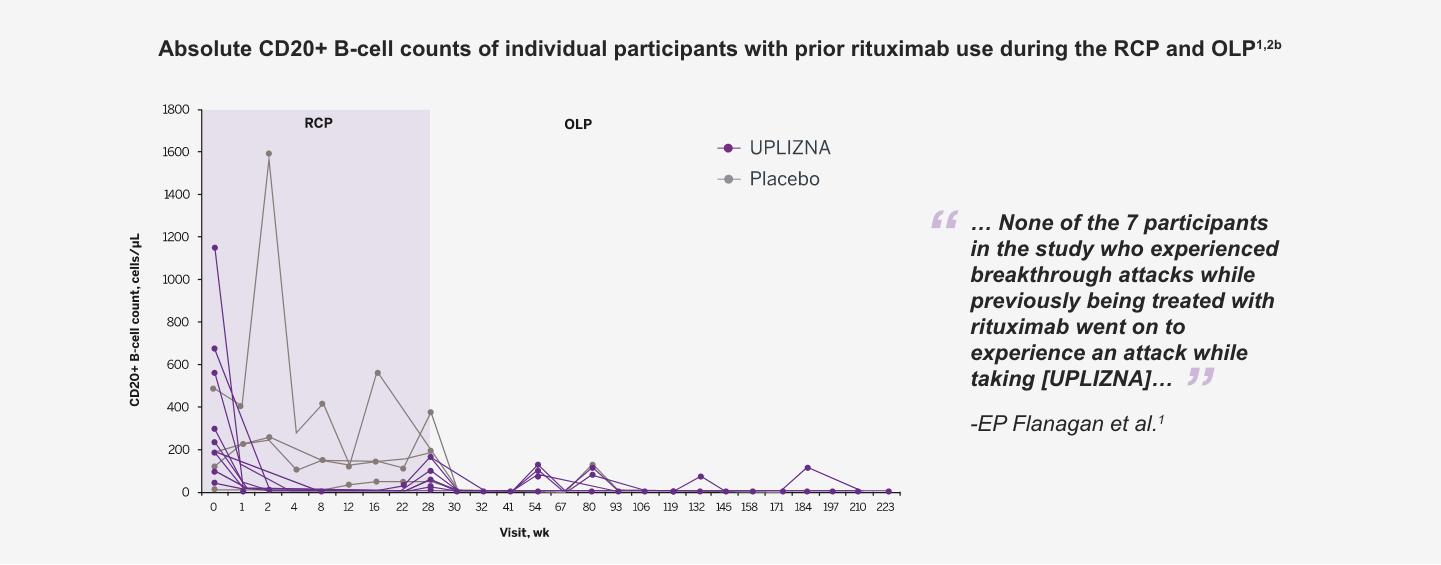Graph showing absolute CD20+ B-cell counts of individual participants with prior rituximab use during the RCP and OLP, with higher counts during the RCP 