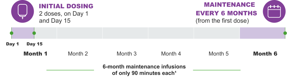 UPLIZNA (inebilizumab-cdon) dosing graphic 