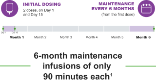 UPLIZNA (inebilizumab-cdon) dosing graphic 