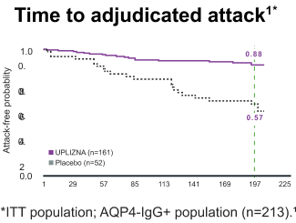 Time-to-attack-mobile