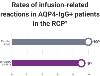 Chart comparing UPLIZNA® to placebo, showing rates of infusionrelated reactions