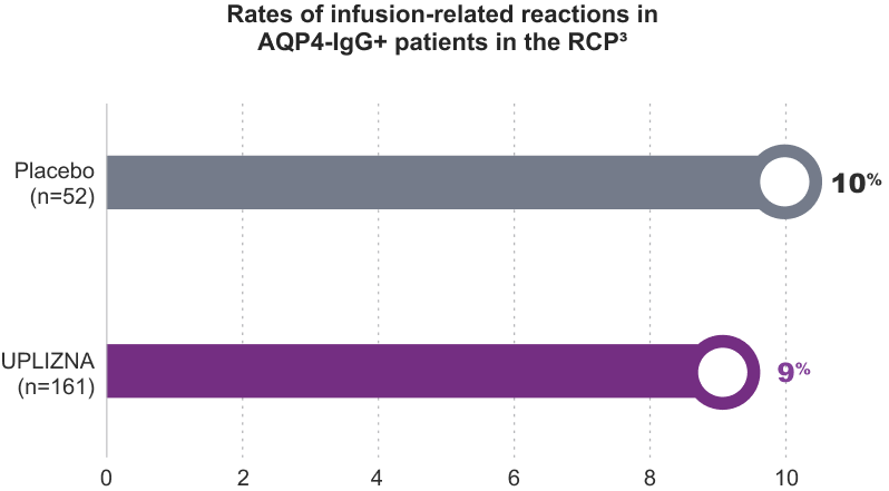Chart comparing UPLIZNA® to placebo, showing rates of infusionrelated reactions