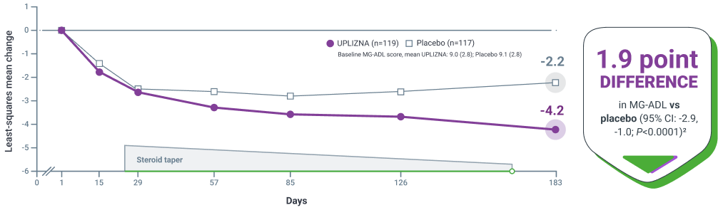 Efficacy in patients with AChR+ MuSK+ gMG chart