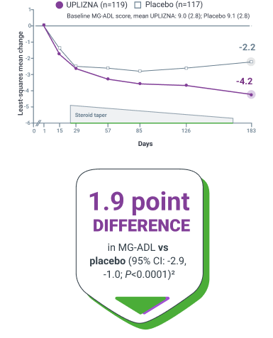 Efficacy in patients with AChR+ MuSK+ gMG chart